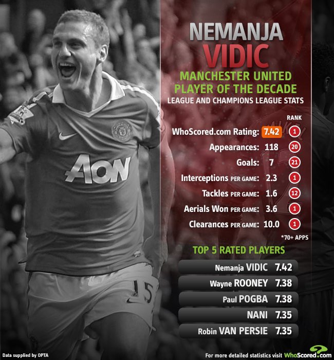 WhoScored: PIŁKARZ DEKADY w Manchesterze United! SPORE ZASKOCZENIE